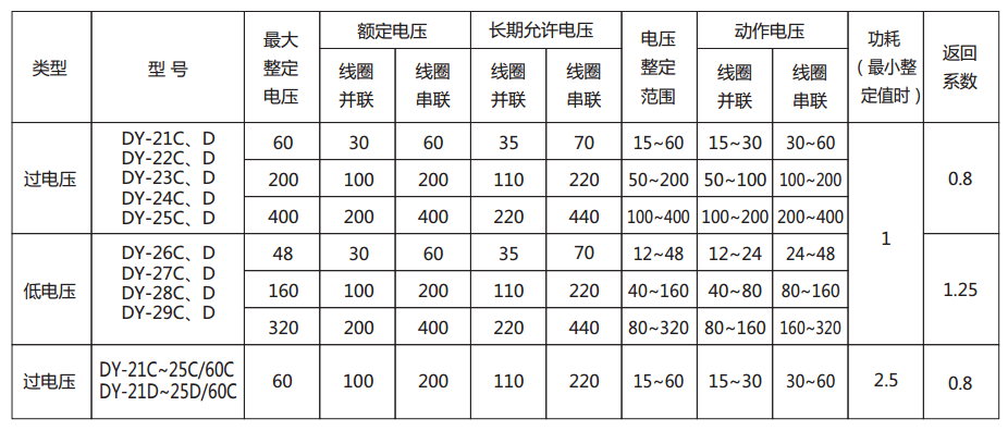 DY-24C、D電壓繼電器主要技術參數圖